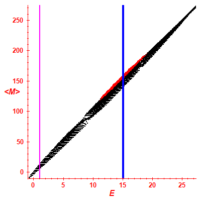 Peres lattice <M>